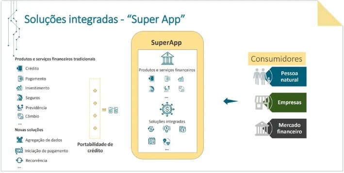 ‘Superaplicativos' vão reunir todos os bancos do cliente em um único app, diz presidente do Banco Central