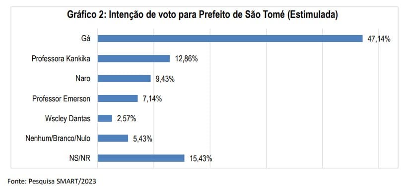 BG/SMART/SÃO TOMÉ ESTIMULADA: Gá lidera com 47%, contra 12% de Kankika e 9% de Naro