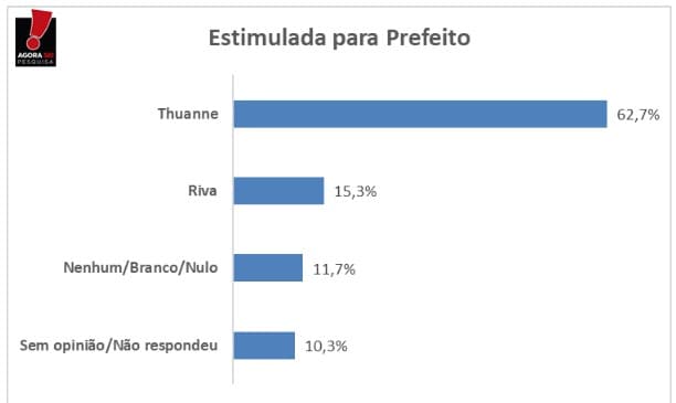 PESQUISA BG/AGORASEI/ VILA FLOR ESTIMULADA: Prefeita Thuanne tem 62% das intenções de voto, Riva Barros 15%