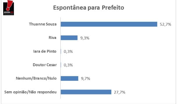 PESQUISA BG/AGORASEI/ VILA FLOR ESPONTÂNEA: Prefeita Thuanne lidera com 52% , Riva Barros, Dr. César e Iara têm 0,3%