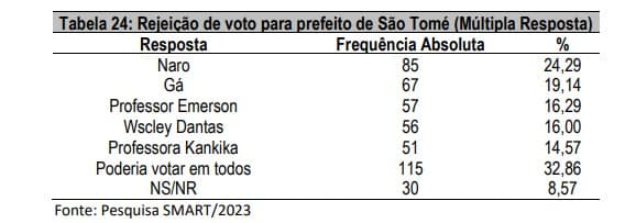 PESQUISA BG/SMART/SÃO TOMÉ REJEIÇÃO: Naro é o mais rejeitado por 24%, Gá 19%, Emerson e Wscley 16%
