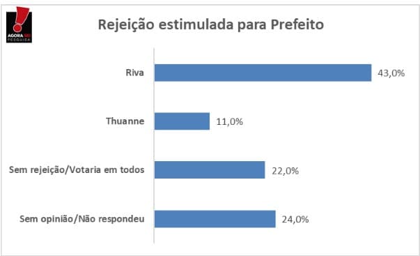 PESQUISA BG/AGORASEI/ VILA FLOR REJEIÇÃO: Riva Barros é o mais rejeitado por 43% da população, Thuanne tem 11%