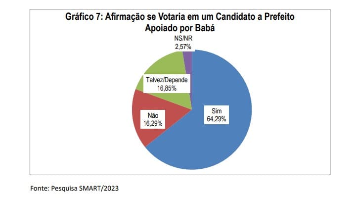 PESQUISA BG/SMART/ SÃO TOMÉ APOIO: Quase 65% votariam em candidato apoiado pelo prefeito Babá