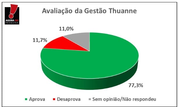 PESQUISA BG/AGORASEI/ VILA FLOR ADMINISTRAÇÃO: Gestão de Thuanne é aprovada por 77% da população