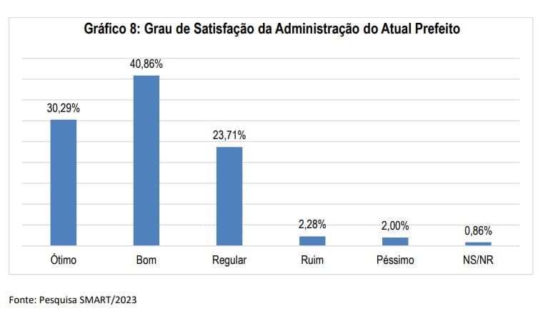 PESQUISA BG/SMART/ SÃO TOMÉ GESTÃO: 40% avaliam como ótimo e 30% bom gestão de Babá