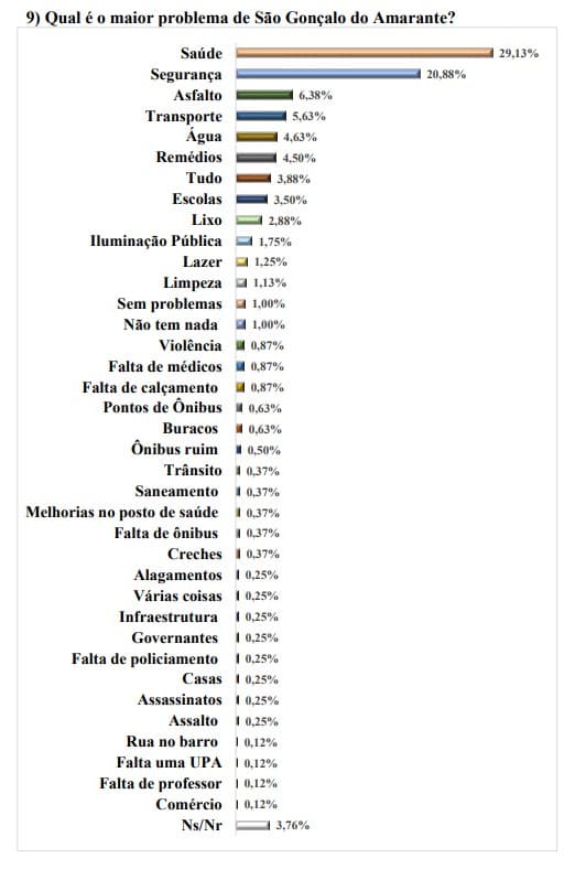 PESQUISA BG/BRÂMANE/SÃO GONÇALO PROBLEMAS: Saúde com 29% e segurança para 20% são os principais problemas da população