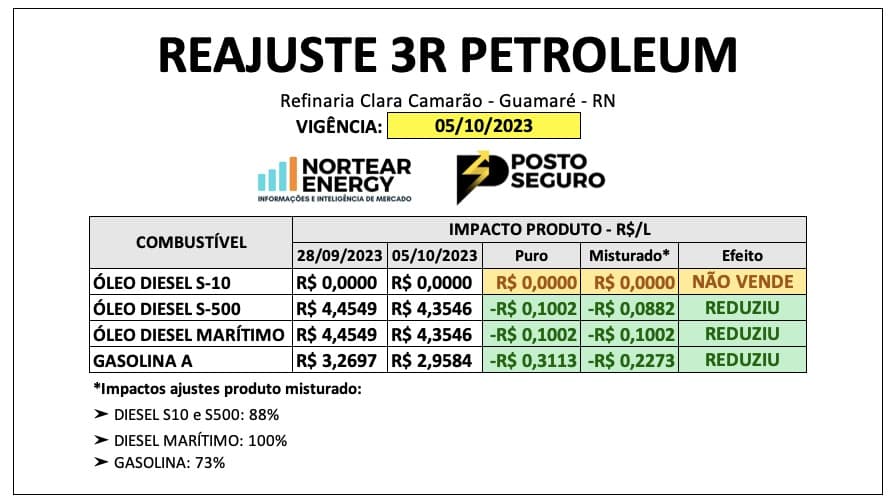 3R Petroleum reduz preço da gasolina em R$ 0,31 e do Diesel S-500 em R$ 0,10 a partir de quinta-feira (5)