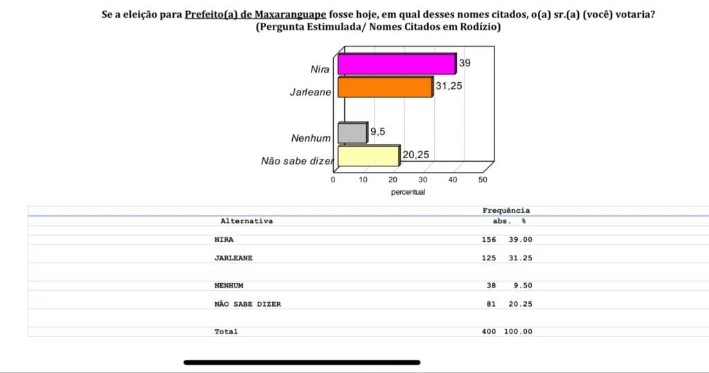 PESQUISA BG/CONSULT/MAXARANGUAPE ESTIMULADA: Prefeita Nira lidera com 39% contra 31% de Jarleane