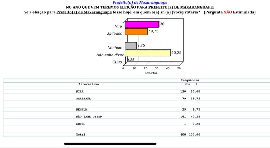PESQUISA BG/CONSULT/MAXARANGUAPE ESPONTÂNEA: Prefeita Nira tem 30%, seguida de Jarleane com 19%