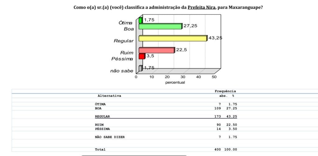PESQUISA BG/CONSULT/MAXARANGUAPE AVALIAÇÃO: Gestão de Nira é regular para 43% e boa para 27% da população