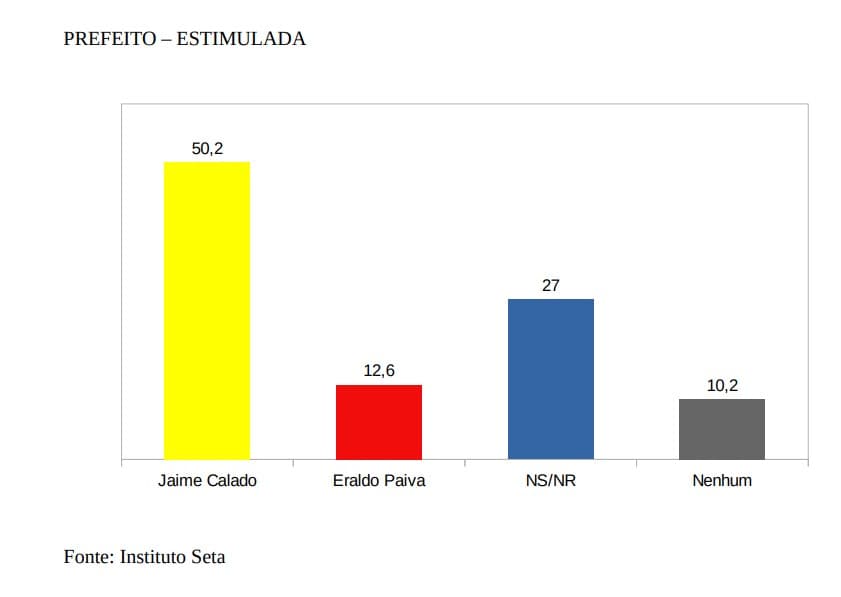 PESQUISA BG/SETA/ ESTIMULADA SÃO GONÇALO: Jaime Calado tem 50% contra 12% de Eraldo