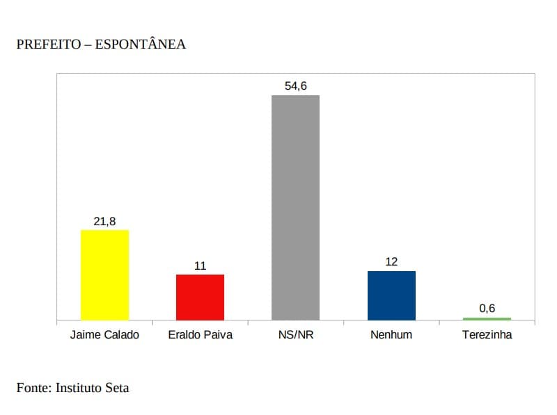PESQUISA BG/SETA/SÃO GONÇALO ESPONTÂNEA: Jaime lidera com 21%, contra 11% de Eraldo e 0,6% de Terezinha