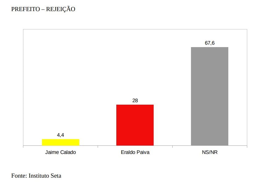 PESQUISA BG/SETA/SÃO GONÇALO REJEIÇÃO: Eraldo é o mais rejeitado por 28% contra 4,4% de Jaime
