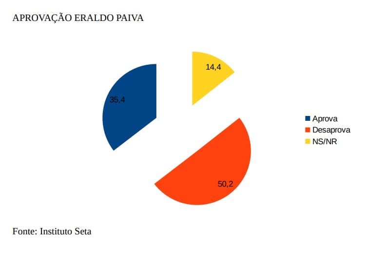 PESQUISA BG/SETA/SÃO GONÇALO AVALIAÇÃO: Gesão de Eraldo é reprovada por metade da população