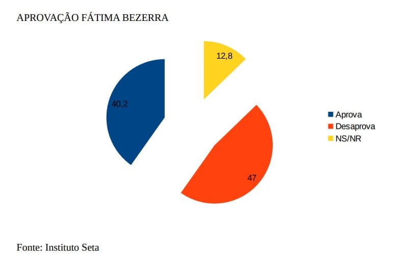 PESQUISA BG/SETA/SÃO GONÇALO AVALIAÇÃO: Governo Fátima é reprovado por 47% da população