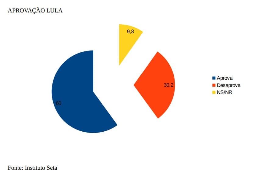 PESQUISA BG/SETA/SÃO GONÇALO AVALIAÇÃO: Governo Lula é aprovado por 60% da população