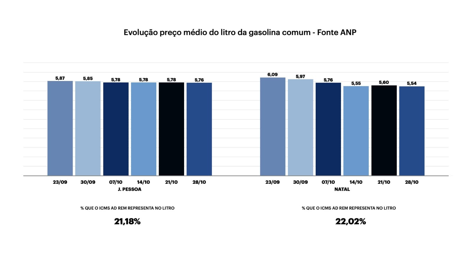 Após alíquota fixa e única do ICMS, valor do combustível tem diminuído no RN