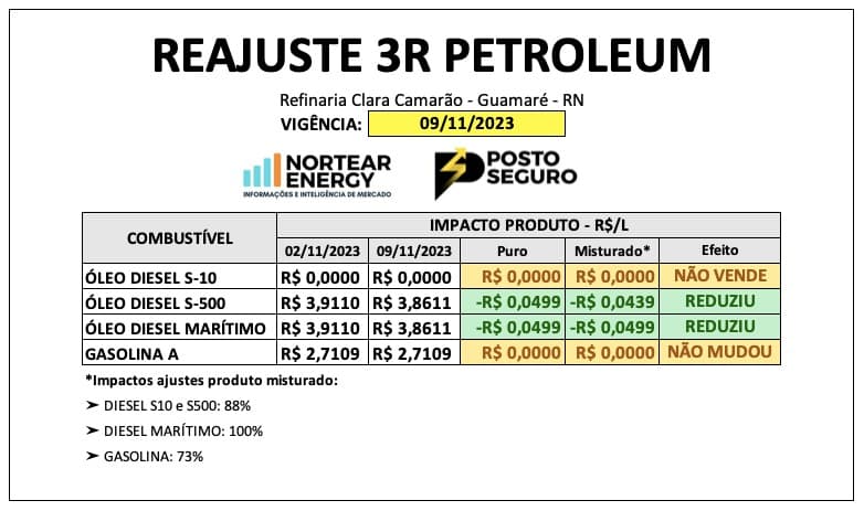 Mais uma semana de queda do combustível Diesel no RN