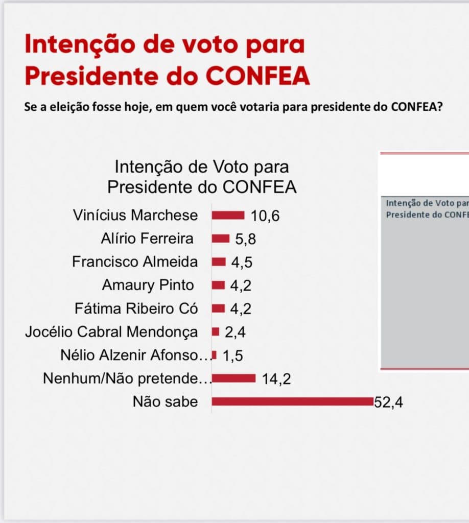 PESQUISA CREA-RN: Vinícius Marchese tem 10% das intenções de voto para presidência do CONFEA, Alírio Bezerra 5%, Francisco Almeida, Amaury Pinto e Fátima Ribeiro 4%
