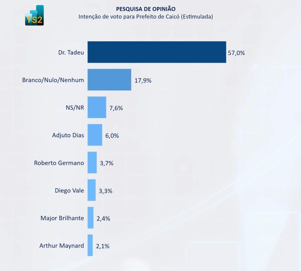 PESQUISA BG/TS2/CAICÓ ESTIMULADA: Dr. Tadeu tem 57% contra 6% de Adjuto e 3% de Roberto Germano e Diego Vale