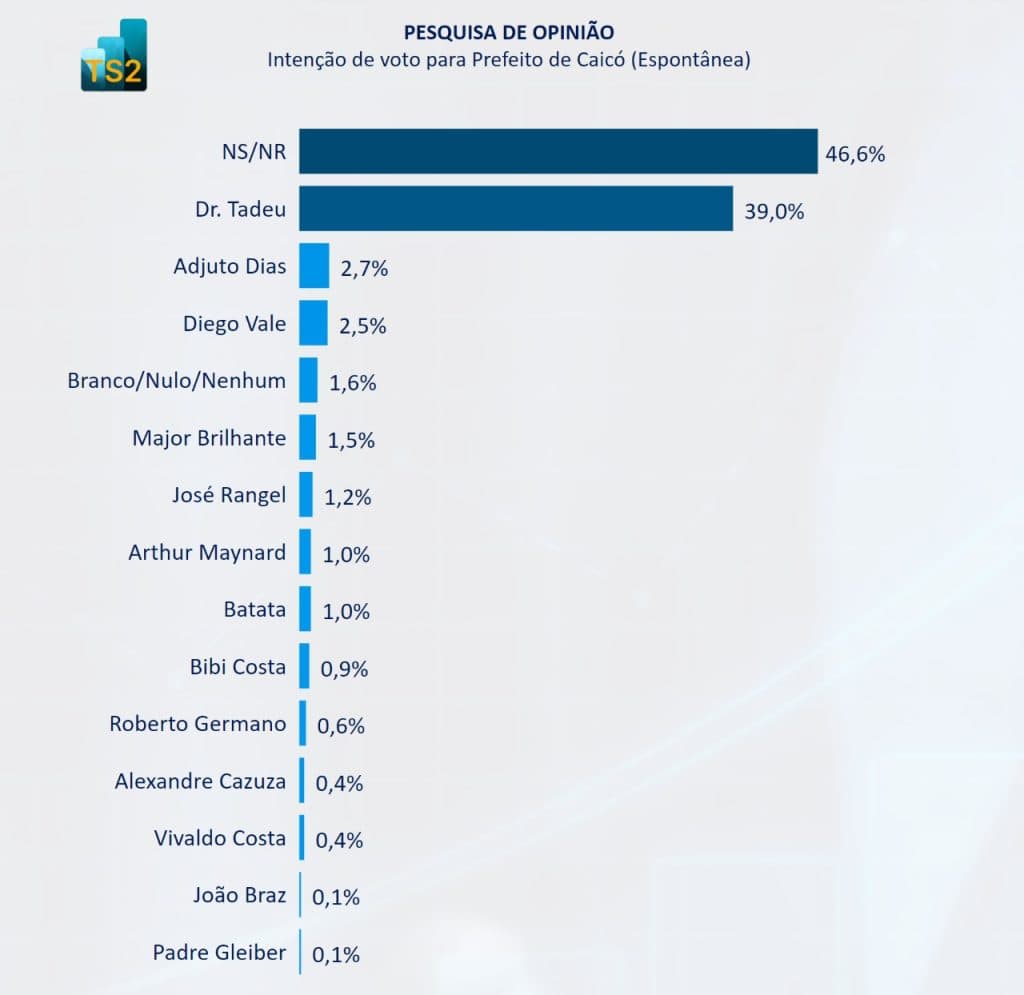 PESQUISA BG/TS2/CAICÓ ESPONTÂNEA: Dr. Tadeu lidera com 39% contra 2% de Adjuto e Diego Vale