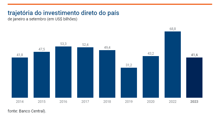 Investimento direto no país é o menor desde o 1º ano da pandemia