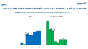 RN tem maior crescimento de ICMS no Nordeste