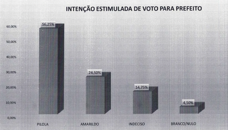 PESQUISA PERFIL/BG/CAIÇARA DO NORTE ESTIMULADA: Atual prefeito Pilola lidera com 56% contra 24%de Amarildo