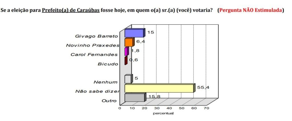 PESQUISA BG/CONSULT/CARAUBAS ESPONTÂNEA: Givago lidera com 15%, Novinho tem 6% e Carol 1%