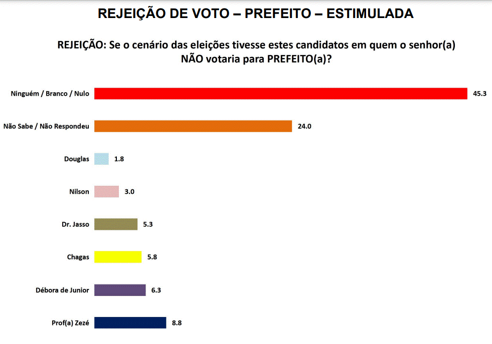 PESQUISA BG/SETA/BOM JESUS REJEIÇÃO: Professor Zezé é o mais rejeitado por 8%, Débora 6% e Chagas 5%