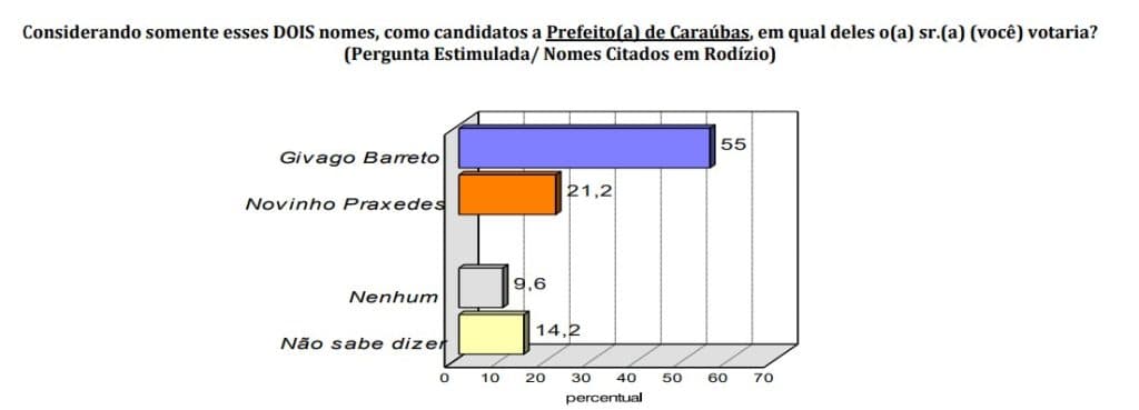 PESQUISA BG/CONSULT/CARAUBAS CONFRONTO DIRETO: Givago vecenria com 55% contra 21% de Novinho