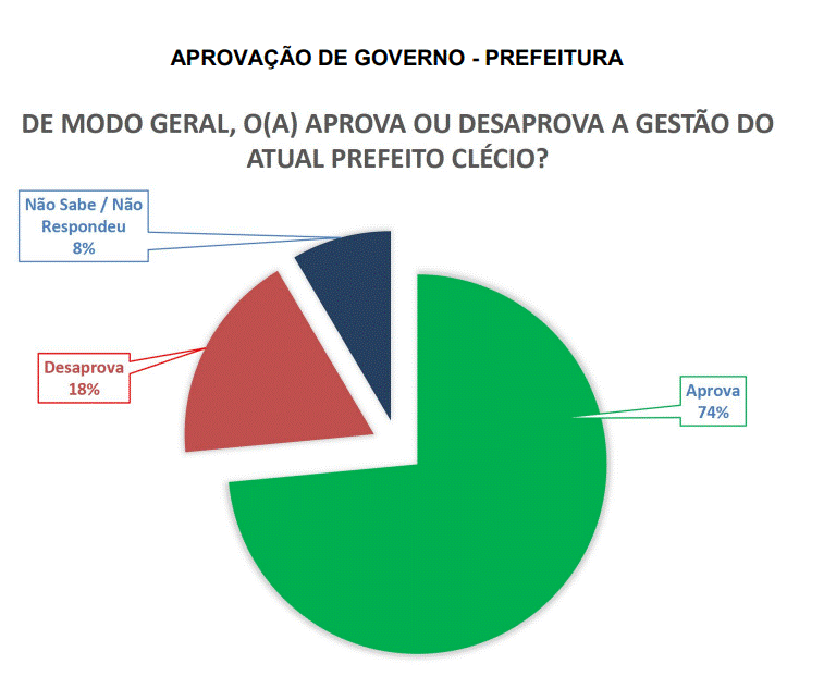 PESQUISA BG/SETA/BOM JESUS APROVAÇÃO: Gestão do prefeito Clécio é aprovada por 74%