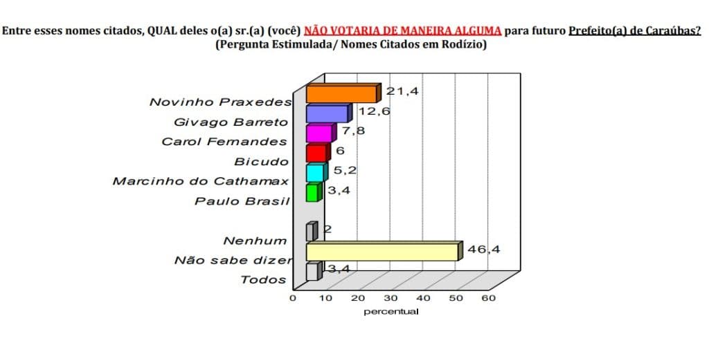 PESQUISA BG/CONSULT/CARAUBAS REJEIÇÃO: Novinho é o mais rejeitado por 21%, contra 12% de Givago e 7% de Carol