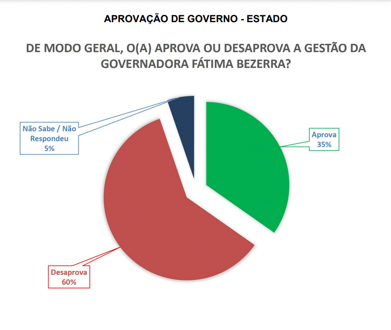 PESQUISA BG/SETA/BOM JESUS APROVAÇÃO: Governo Fátima é reprovado por 60% da população