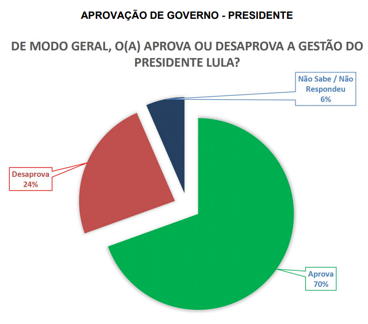 PESQUISA BG/SETA/BOM JESUS APROVAÇÃO: Governo Lula é aprovado por 70% da população
