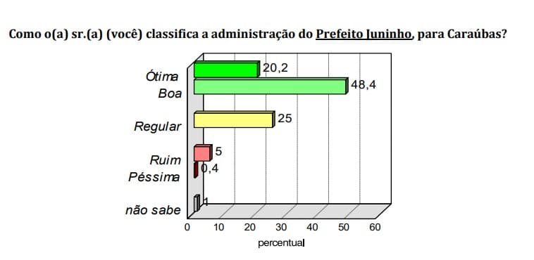 PESQUISA BG/CONSULT/CARAUBAS APROVAÇÃO: Gestão do prefeito Juninho é boa para 48%, regular 25% e ótima para 20%