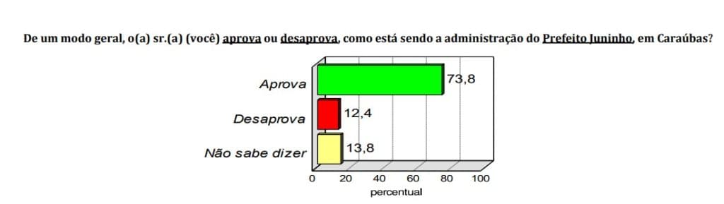 PESQUISA BG/CONSULT/CARAUBAS APROVAÇÃO: Gestão de Juninho é aprovada por 73% da população