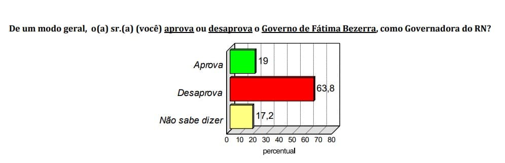PESQUISA BG/CONSULT/CARAUBAS APROVAÇÃO: Governo Fátima é reprovado por 63% da população