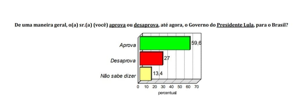 PESQUISA BG/CONSULT/CARAUBAS APROVAÇÃO: Governo Lula é aprovado por quase 60% da população