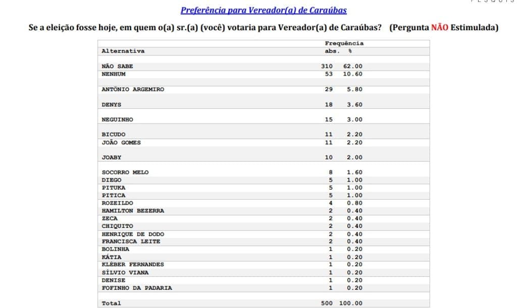 PESQUISA BG/CONSULT/CARAUBAS VEREADOR: Antonio Argemiro, Denys, Neguinho e e Bicudo são os mais lembrados para a Câmara