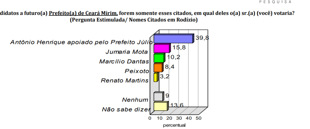 PESQUISA CONSULT/BG/CEARÁ-MIRIM ESTIMULADA: Com apoio do prefeito Antonio Henrique tem 39%