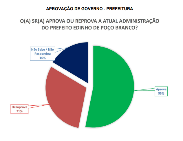 PESQUISA SETA/POÇO BRANCO/PREFEITO/ ADMINISTRAÇÃO: Gestão de Edinho é aprovada por 53%