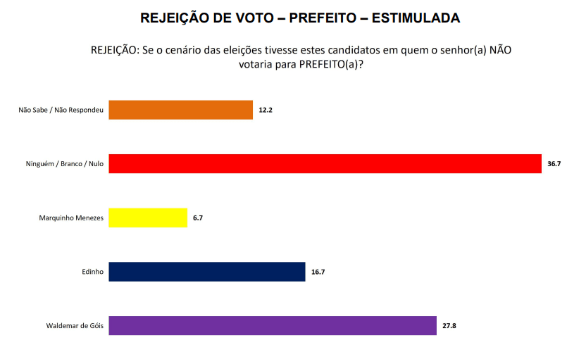 PESQUISA SETA/POÇO BRANCO/PREFEITO/ REJEIÇÃO: Waldemar de Góis é rejeitado por 27,8%, Edinho por 16,7% e Marquinho Menezes 6,7%