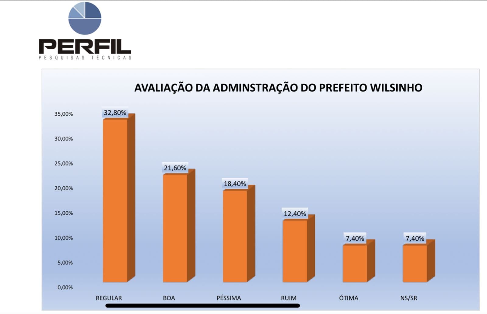 Pesquisa: prefeito Wilsinho Ribeiro, de Canguaretama, tem gestão aprovada por mais de 60% da população