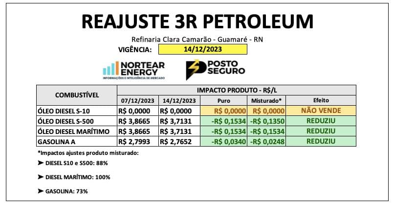 3R Petroleum anuncia redução nos preços: R$ 0,15 no diesel S-500 e R$ 0,03 na gasolina