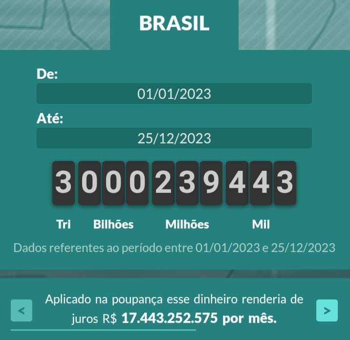 IMPOSTÔMETRO: Total de impostos pagos pelos brasileiros por ano alcançam pela primeira vez a marca R$ 3 trilhões