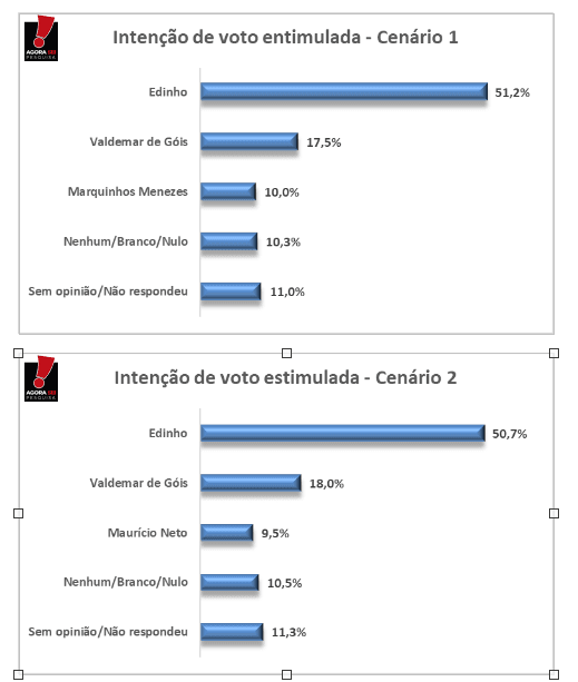 PESQUISA BG/AGORASEI/POÇO BRANCO ESTIMULADA: Prefeito Edinho vence adversários com mais de 50% em todos os cenários