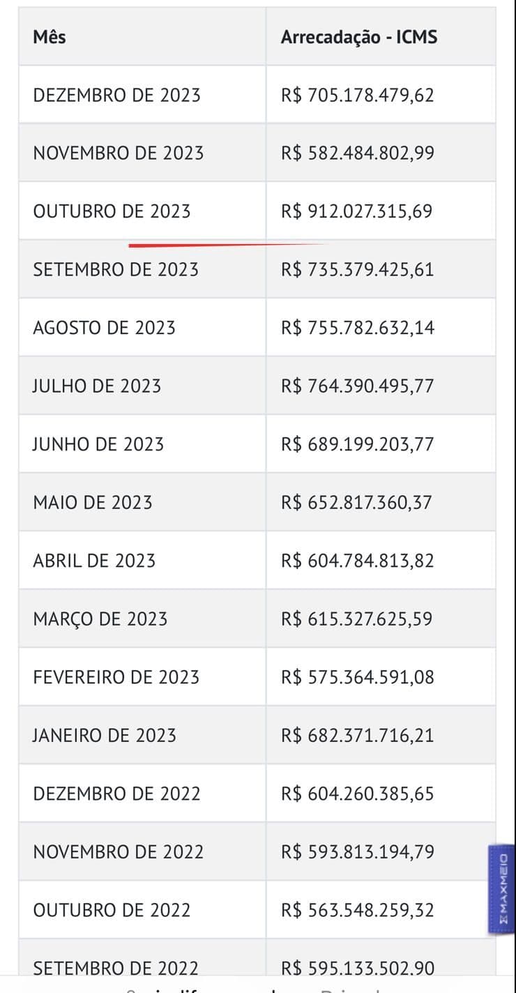 DINHEIRO TEM: Arrecadação de ICMS no RN teve recorde histórico de mais de R$ 7 bilhões