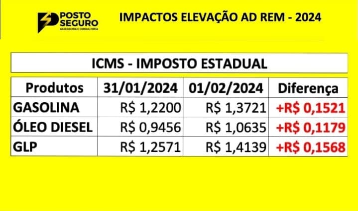 Aumento de ICMS em todos os estados a partir de fevereiro terá impacto sobre preços da gasolina, óleo diesel e gás de cozinha