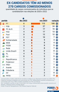 Governo tem 270 ex-candidatos em cargos; 115 são do PT